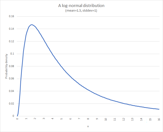 A log-normal chart