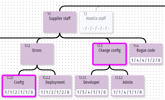 Selected nodes, showing border highlight